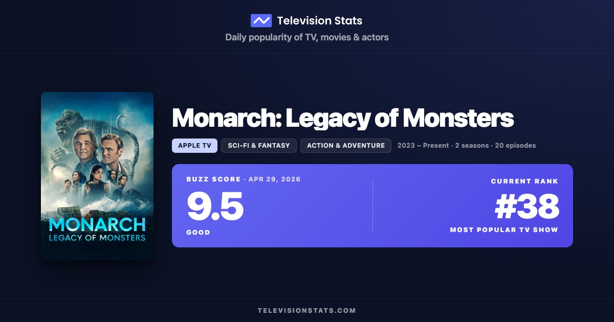 Monarch: Legacy of Monsters Popularity, Ratings & Audience Data
